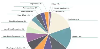 ગુજરાતના મહત્ત્વના ઉદ્યોગો અને વિશ્વવ્યાપી વિકાસ-ગુજરાત-ઉદ્યોગ-વેપાર-ગુજરાતી સમાચાર